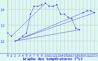 Courbe de tempratures pour Capel Curig