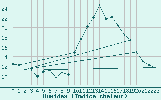 Courbe de l'humidex pour Pau (64)