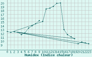 Courbe de l'humidex pour Moldova Veche