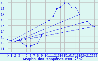 Courbe de tempratures pour Rethel (08)