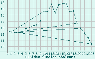 Courbe de l'humidex pour Dinard (35)