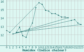 Courbe de l'humidex pour Biere