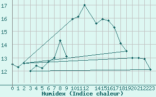 Courbe de l'humidex pour Lisbonne (Po)