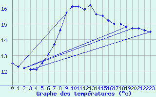 Courbe de tempratures pour Elgoibar