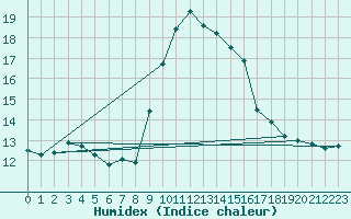 Courbe de l'humidex pour Porquerolles (83)