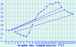 Courbe de tempratures pour Berson (33)