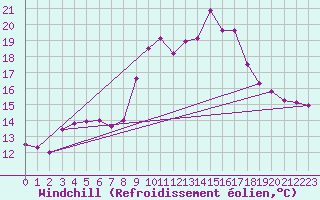 Courbe du refroidissement olien pour Estepona