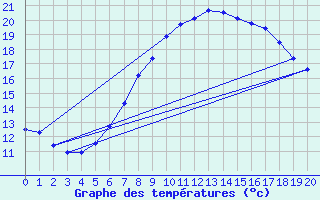 Courbe de tempratures pour Zalau