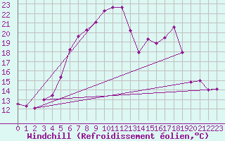 Courbe du refroidissement olien pour Voorschoten