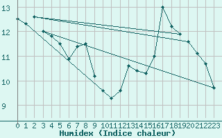 Courbe de l'humidex pour Dieppe (76)