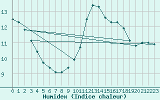 Courbe de l'humidex pour Nostang (56)