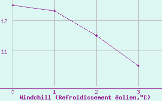 Courbe du refroidissement olien pour Villach