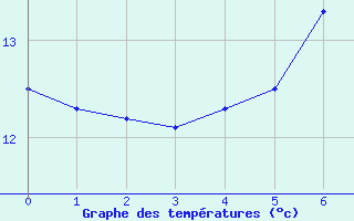 Courbe de tempratures pour Krusevac