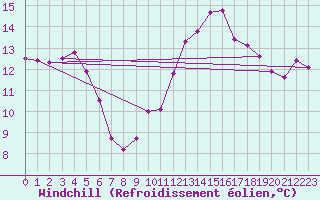 Courbe du refroidissement olien pour Pointe de Chassiron (17)