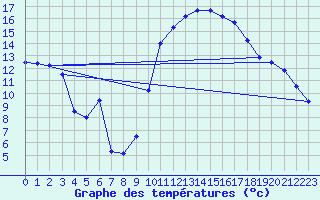 Courbe de tempratures pour Verges (Esp)