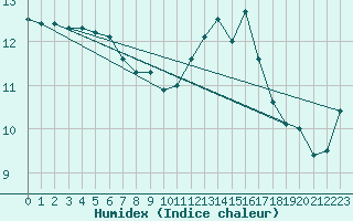 Courbe de l'humidex pour Clermont de l'Oise (60)