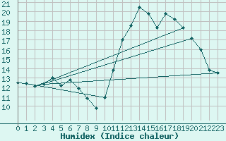 Courbe de l'humidex pour Saint-Vran (05)