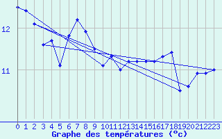 Courbe de tempratures pour la bouée 63115