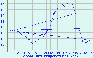 Courbe de tempratures pour Trappes (78)