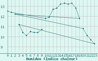 Courbe de l'humidex pour Trappes (78)