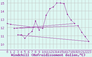 Courbe du refroidissement olien pour Niederbronn-Sud (67)