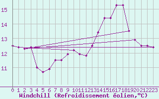 Courbe du refroidissement olien pour Saint-Girons (09)
