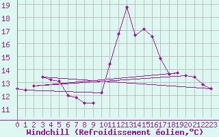 Courbe du refroidissement olien pour Saint-Brieuc (22)