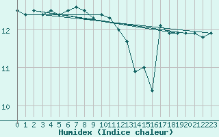 Courbe de l'humidex pour la bouée 62144