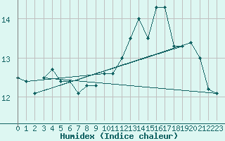 Courbe de l'humidex pour Le Havre - Octeville (76)