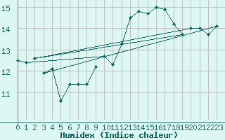 Courbe de l'humidex pour Bad Ragaz