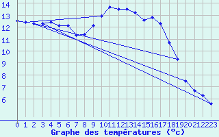 Courbe de tempratures pour Saclas (91)