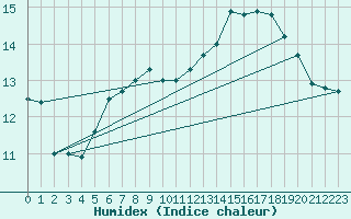 Courbe de l'humidex pour Baye (51)