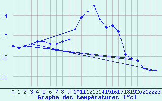 Courbe de tempratures pour Ile de Batz (29)