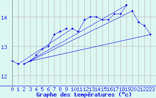 Courbe de tempratures pour Dax (40)