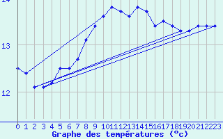 Courbe de tempratures pour Svinoy Fyr