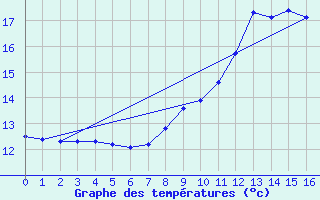 Courbe de tempratures pour Aillevillers (70)