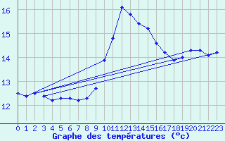 Courbe de tempratures pour Cap Corse (2B)