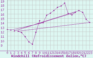 Courbe du refroidissement olien pour Saint-Georges-d