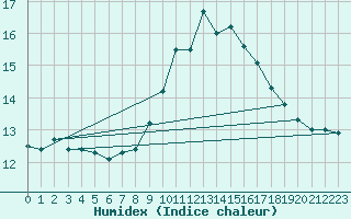 Courbe de l'humidex pour Pontevedra