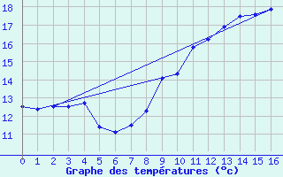 Courbe de tempratures pour Bailleul-Le-Soc (60)