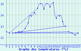 Courbe de tempratures pour Shoream (UK)