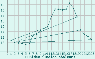 Courbe de l'humidex pour Dourbes (Be)