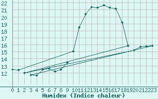 Courbe de l'humidex pour Porquerolles (83)