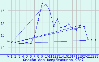 Courbe de tempratures pour la bouée 62160