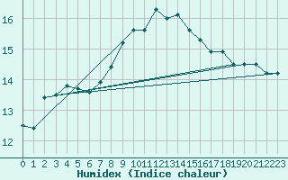 Courbe de l'humidex pour Isenvad