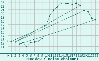 Courbe de l'humidex pour Montredon des Corbires (11)