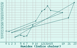 Courbe de l'humidex pour Fuengirola