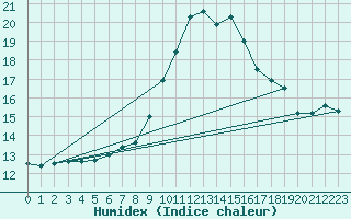 Courbe de l'humidex pour Manston (UK)