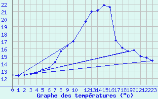 Courbe de tempratures pour Apelsvoll