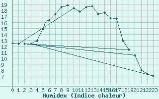 Courbe de l'humidex pour Grazzanise